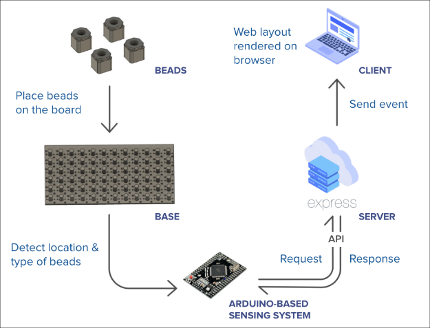 System diagram for the tangible web design tool